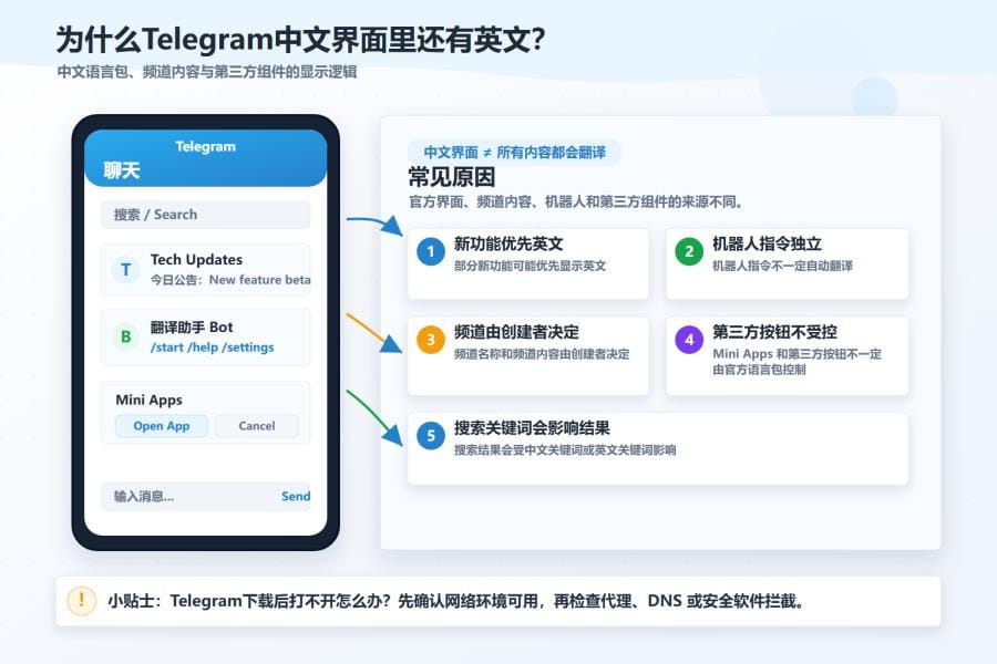Telegram中文界面仍显示英文的原因
