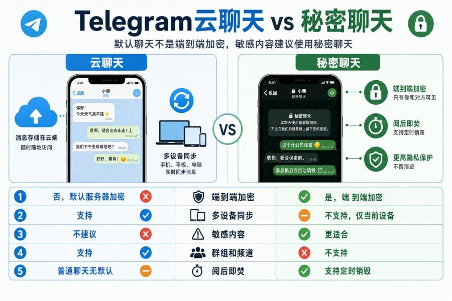 Telegram 官方渠道下载安全说明