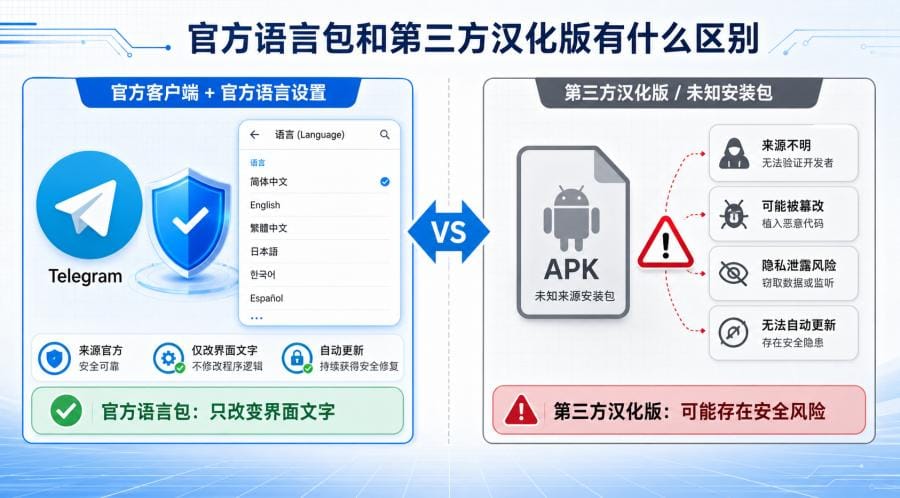 Telegram 中文版是官方的吗？官方下载与中文设置完整教程 配图 3