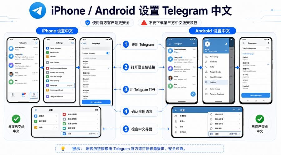 Telegram 中文语言包怎么安装？手机和电脑设置中文教程 配图 1