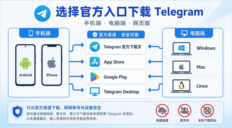 Telegram 中文版怎么下载才安全?官方安装与中文设置完整教程 配图 1