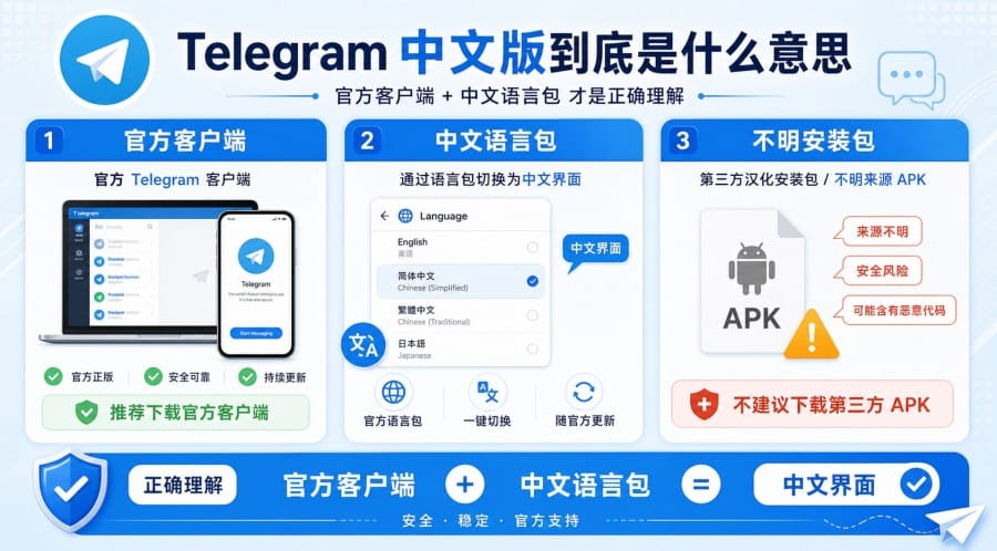 Telegram 中文版无法使用怎么办？中文语言包、网络连接和登录问题排查教程 配图 1