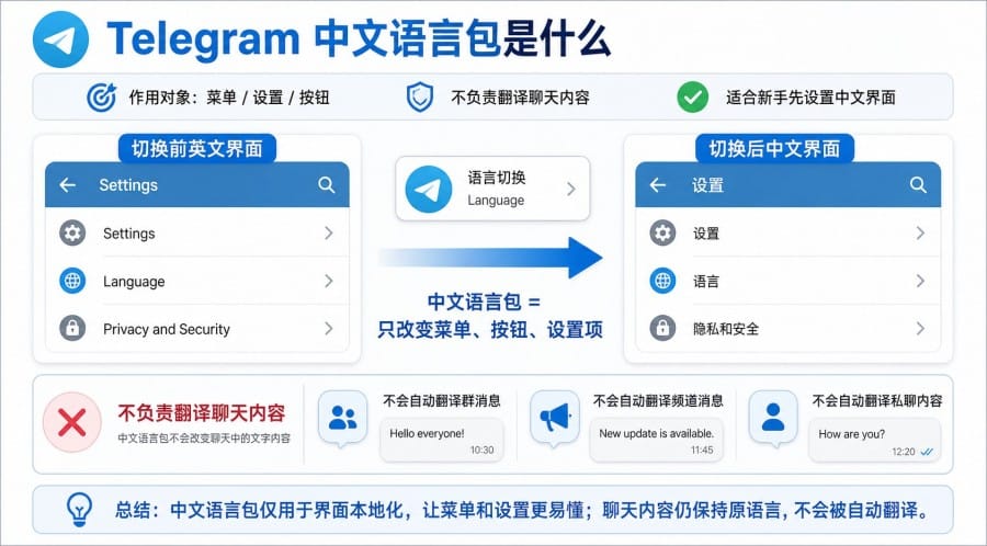 Telegram 中文语言包和官方翻译有什么区别 第 1 张正文图