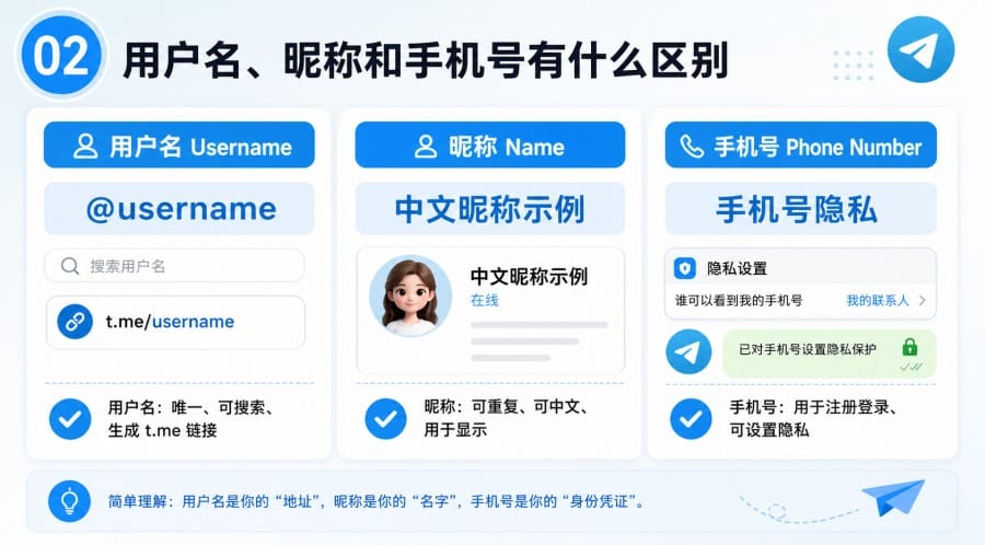Telegram 中文界面怎么修改用户名？手机、电脑步骤与注意事项 第 2 张正文图