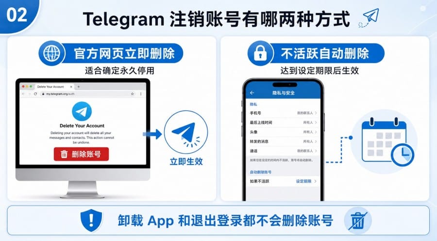Telegram 中文版怎么注销账号？官网删除步骤与注销前注意事项 - 配图 1