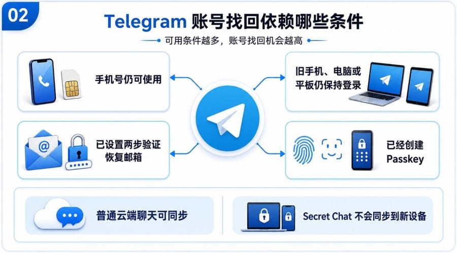 Telegram 中文版账号怎么找回? - step 1