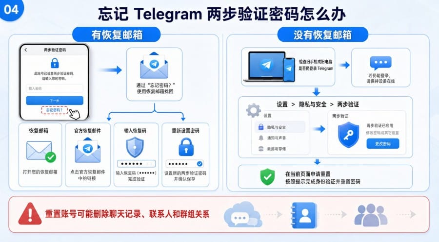 Telegram 中文版账号怎么找回? - step 3