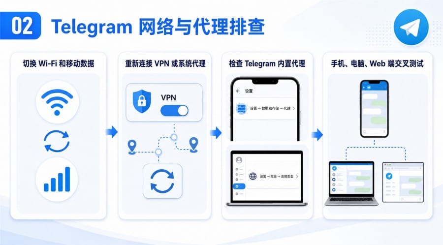 Telegram中文版消息发不出去怎么办 - 配图 1