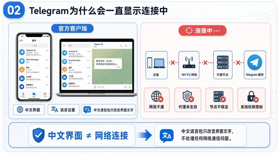 Telegram中文版一直连接中怎么办 - 配图 1