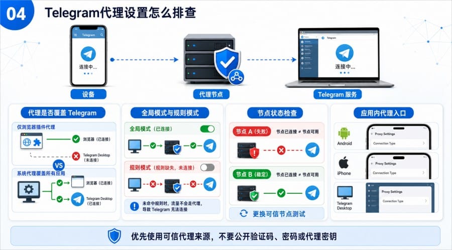 Telegram中文版一直连接中怎么办 - 配图 3