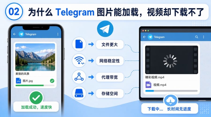 Telegram中文版视频下载失败怎么办 - 配图 1