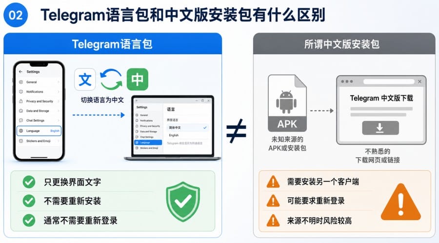Telegram汉化会影响账号安全吗 - 配图 1