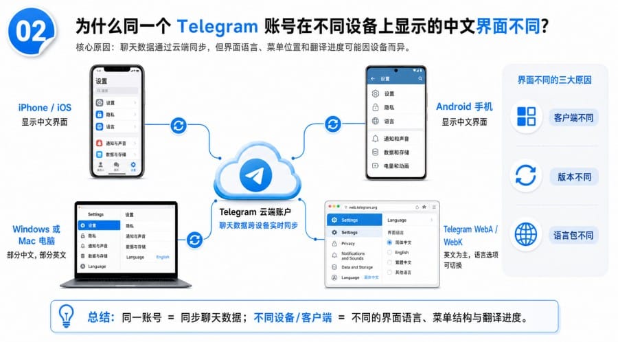 Telegram在手机和电脑上中文不一致怎么办多设备统一设置指南 - 配图 1