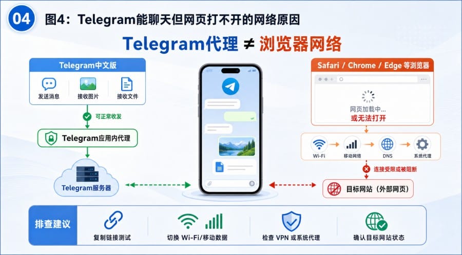 Telegram中文版打不开链接怎么办 - illustration 3