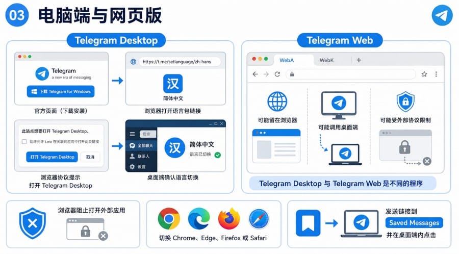 Telegram汉化链接打不开怎么办 - illustration 2